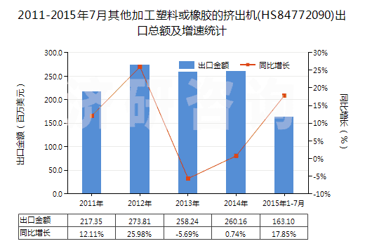 2011-2015年7月其他加工塑料或橡膠的擠出機(jī)(HS84772090)出口總額及增速統(tǒng)計(jì) 2011-2015年7月其他加工塑料或橡膠的擠出機(jī)(HS84772090)出口總額及增速統(tǒng)計(jì)